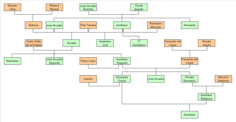 Árbol genealógico de la familia Buendía